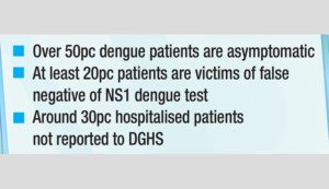 Dengue patients 4-5 times higher than official figure