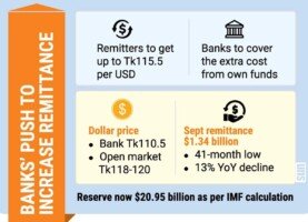 2.5% extra incentive to boost remittance