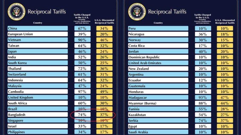 Bangladesh reviewing tariffs on US imports, says press secy