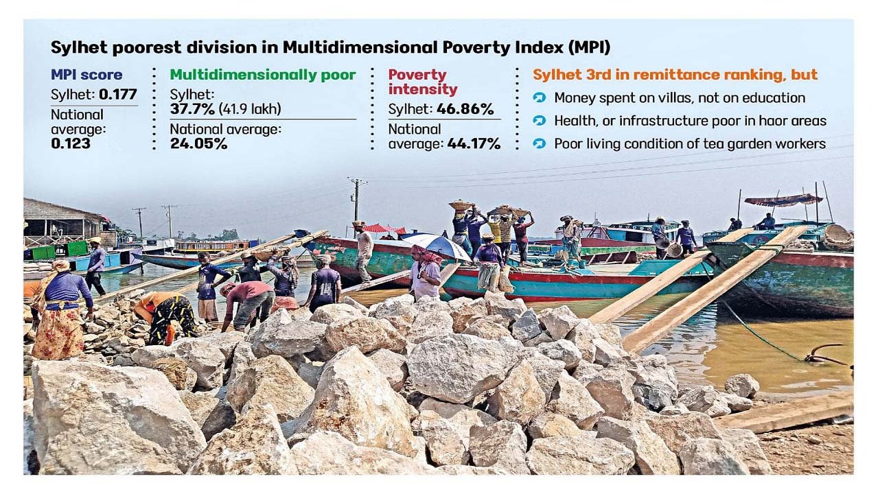 Remittance-rich Sylhet ranks poorest in new index