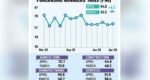 Bangladesh PMI rises to 54.6 in April