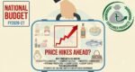 Products that could see price hikes in National Budget FY2026-27