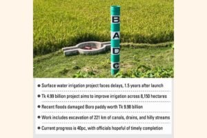 Flood-prone Sylhet awaits timely completion of irrigation project