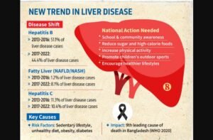 Bangladesh’s liver disease pattern shifts as fatty liver cases rise